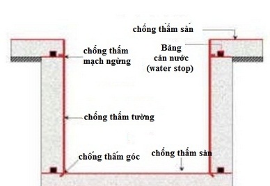 Sơ đồ hố pit thang máy 